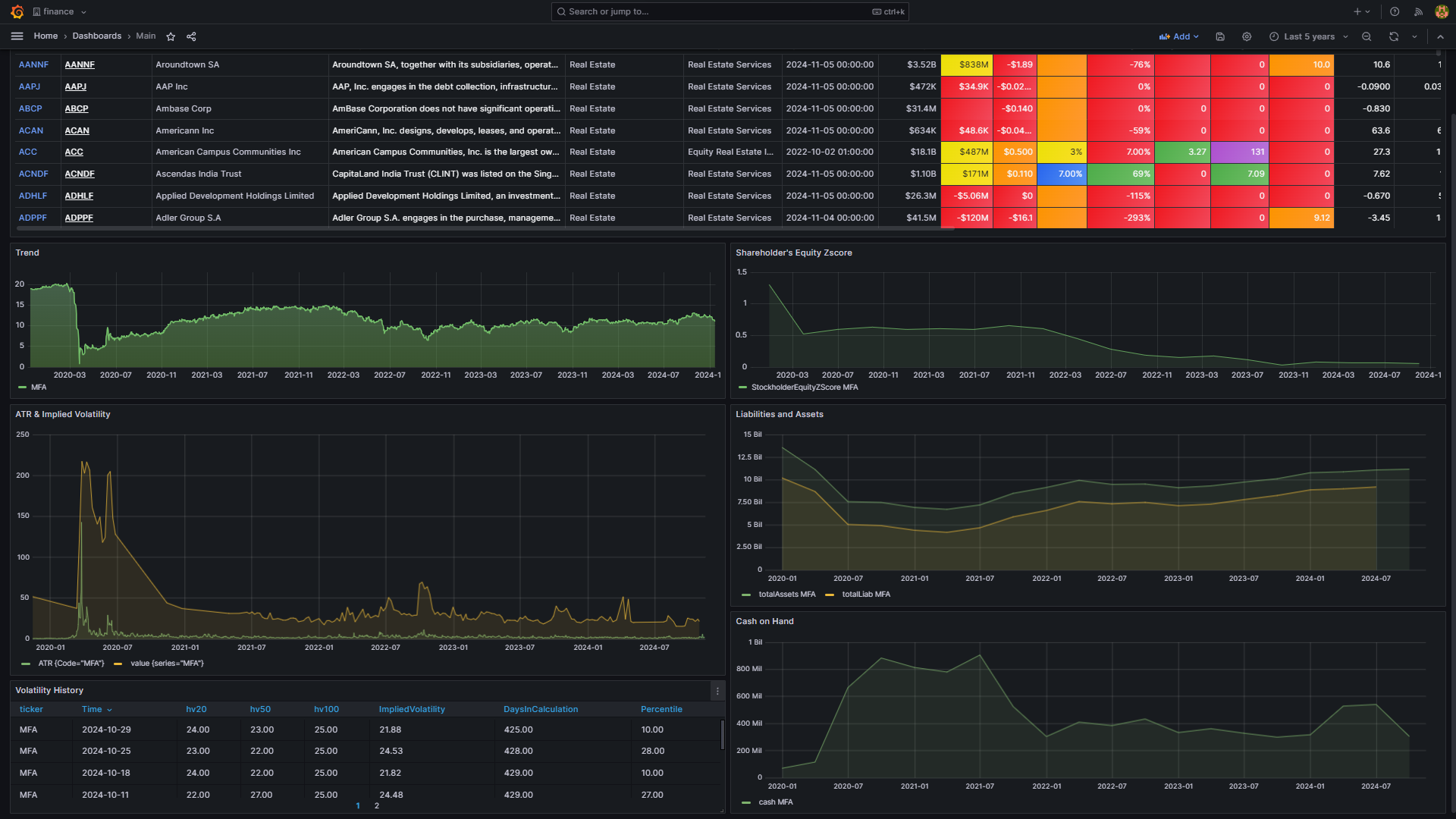 Financial Dashboards